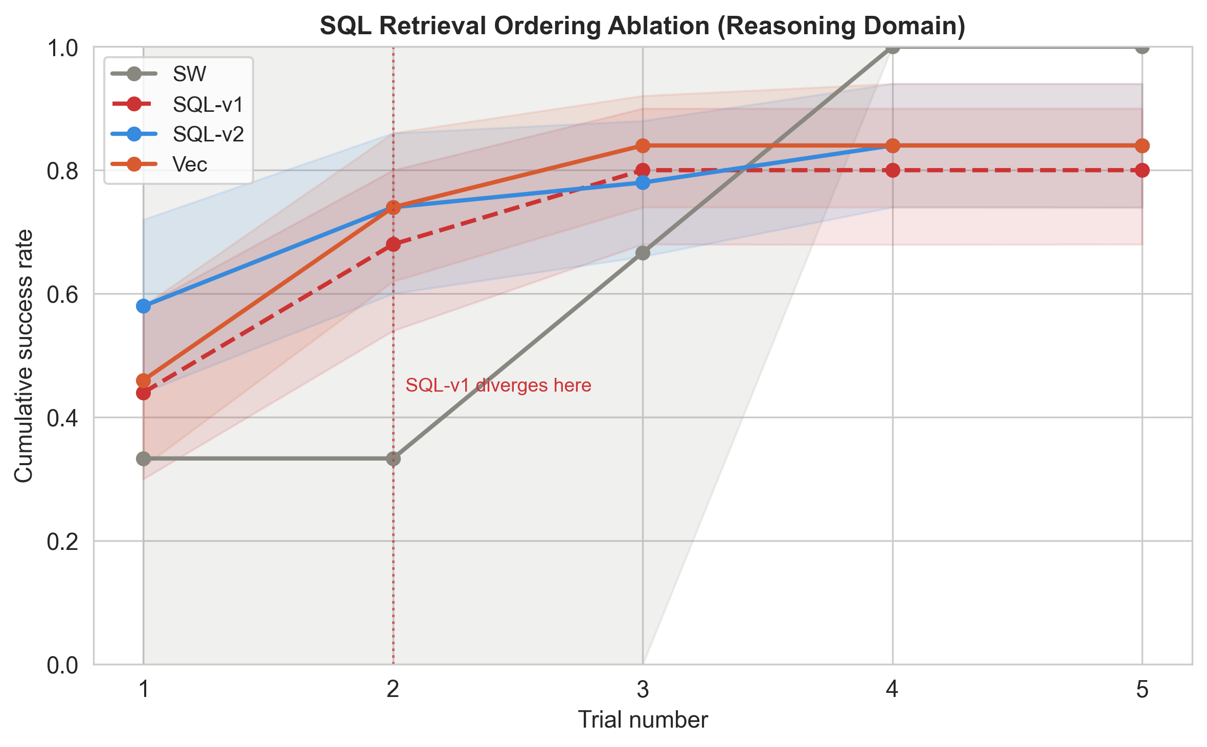 Success curves for all four reasoning conditions across trials 1–5