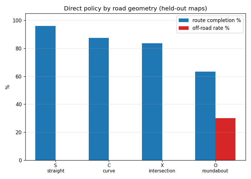 Per-geometry route completion and off-road rate