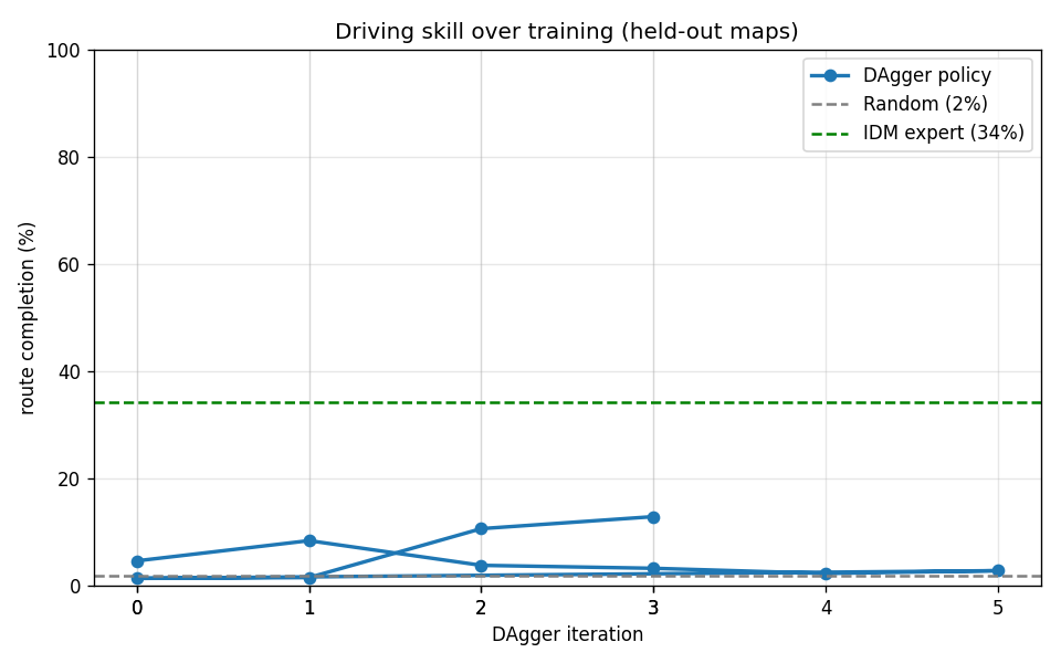 WM-based DAgger progress across iterations
