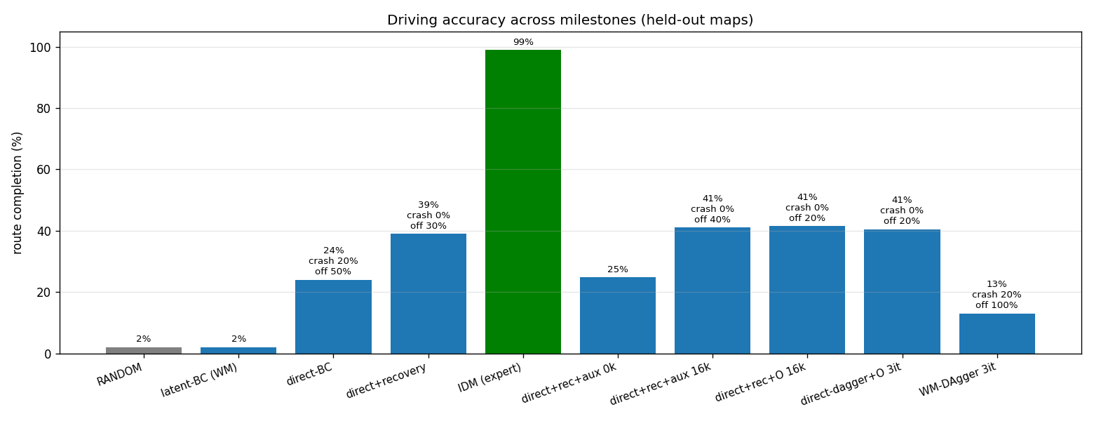 Full project arc: route completion across all milestones